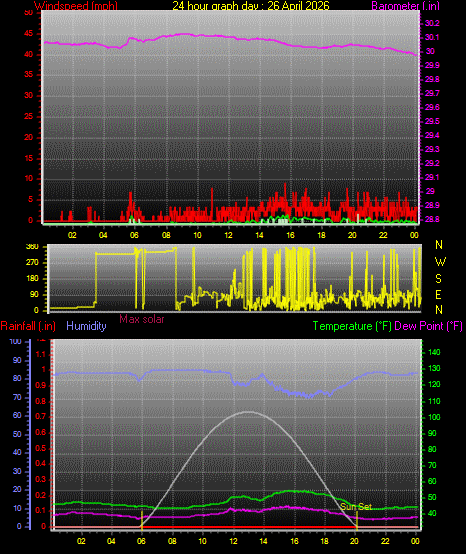 24 Hour Graph for Day 26