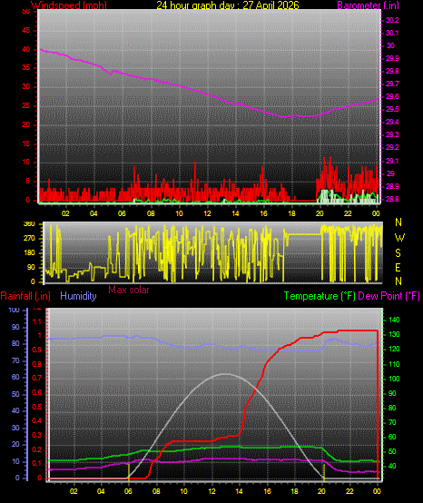 24 Hour Graph for Day 27