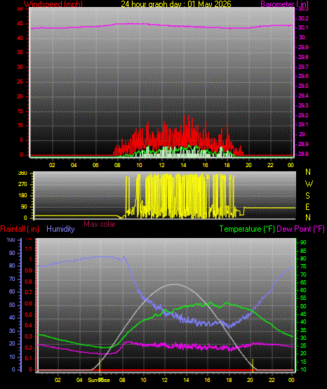 24 Hour Graph for Day 01