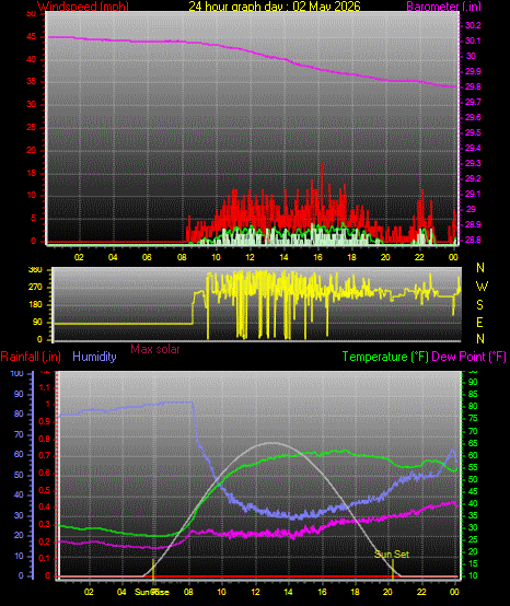 24 Hour Graph for Day 02