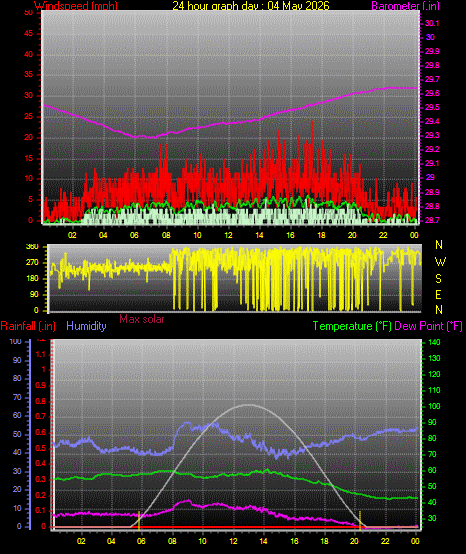 24 Hour Graph for Day 04