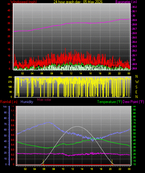 24 Hour Graph for Day 05