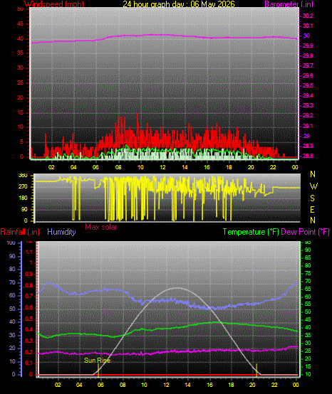 24 Hour Graph for Day 06