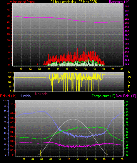 24 Hour Graph for Day 07