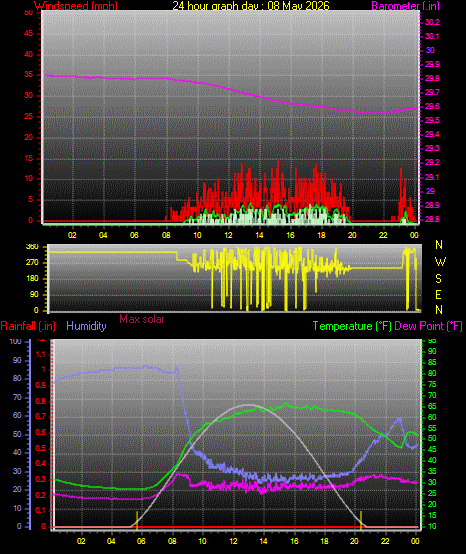 24 Hour Graph for Day 08