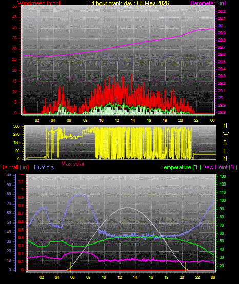 24 Hour Graph for Day 09