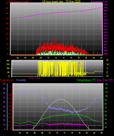 24 Hour Graph for Day 10