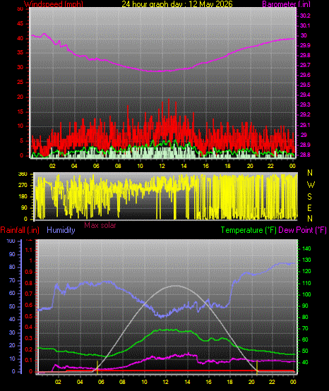 24 Hour Graph for Day 12