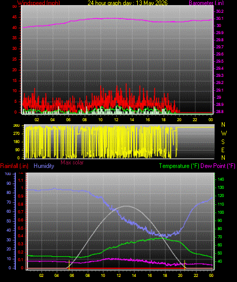 24 Hour Graph for Day 13