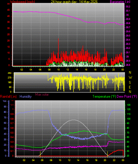 24 Hour Graph for Day 14