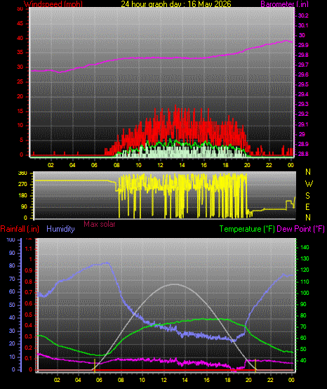 24 Hour Graph for Day 16