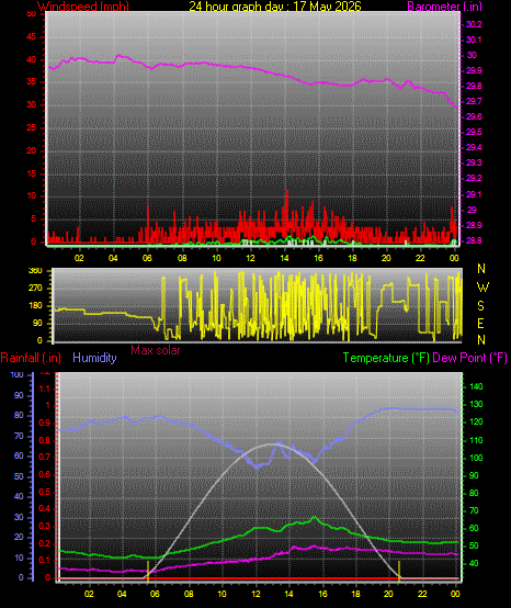 24 Hour Graph for Day 17