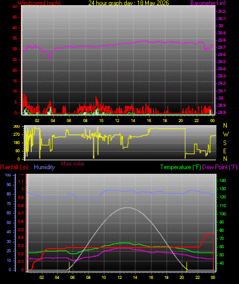 24 Hour Graph for Day 18