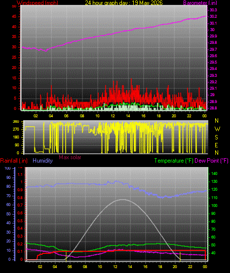 24 Hour Graph for Day 19