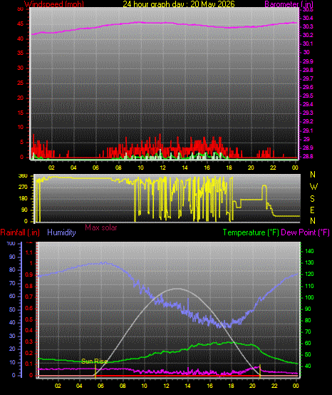 24 Hour Graph for Day 20