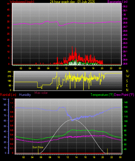 24 Hour Graph for Day 01