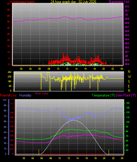 24 Hour Graph for Day 02