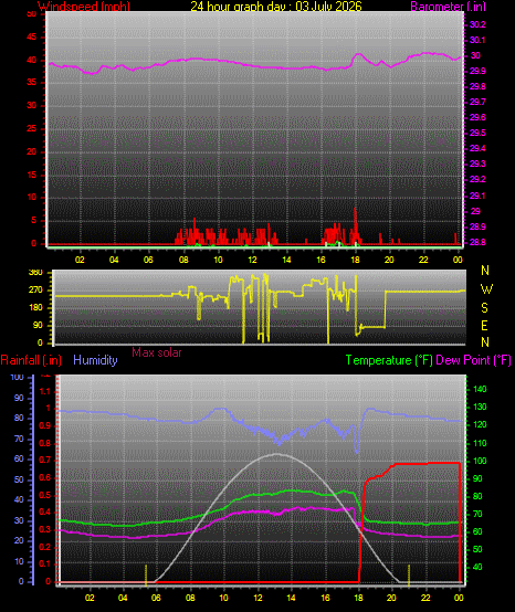 24 Hour Graph for Day 03
