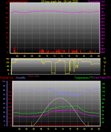 24 Hour Graph for Day 04