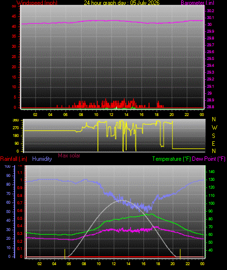 24 Hour Graph for Day 05