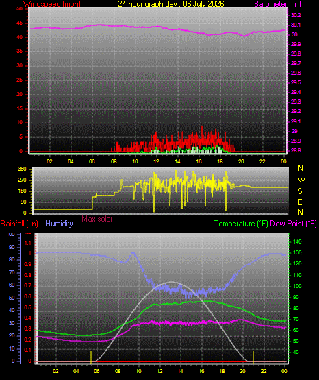 24 Hour Graph for Day 06