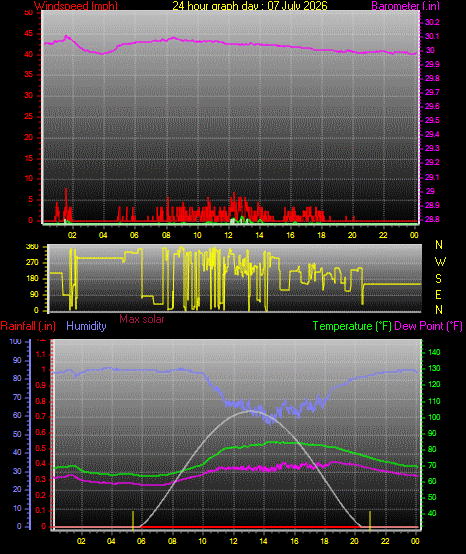 24 Hour Graph for Day 07