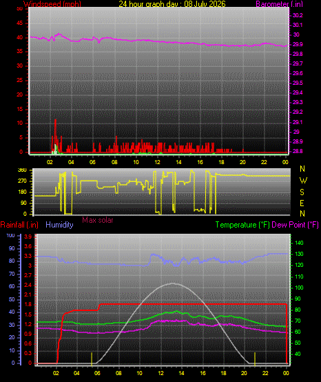 24 Hour Graph for Day 08