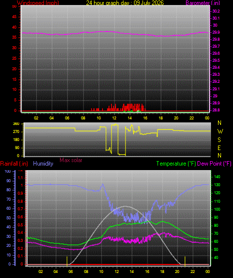 24 Hour Graph for Day 09