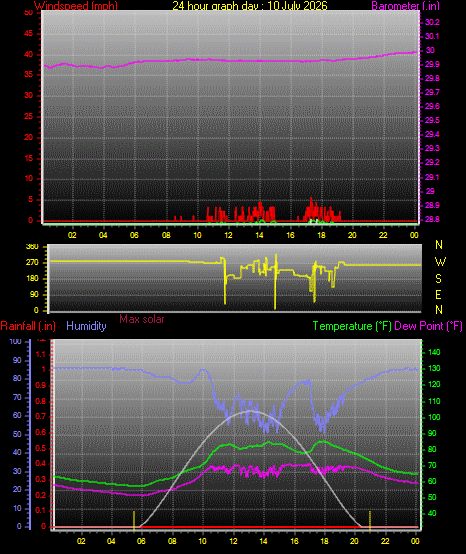 24 Hour Graph for Day 10