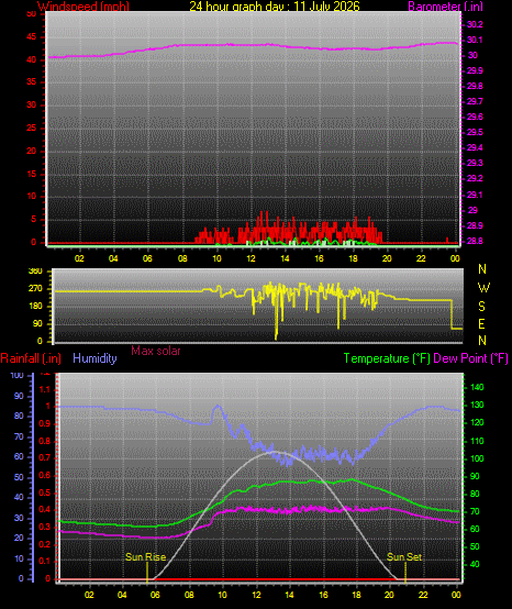 24 Hour Graph for Day 11