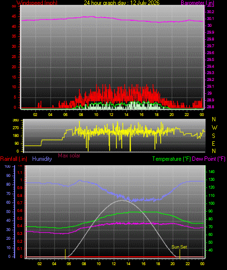 24 Hour Graph for Day 12