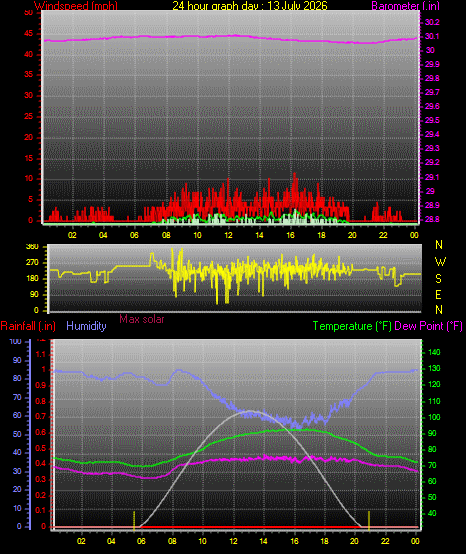 24 Hour Graph for Day 13