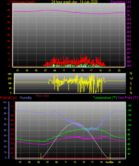 24 Hour Graph for Day 14