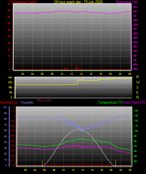 24 Hour Graph for Day 15