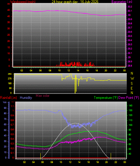24 Hour Graph for Day 16