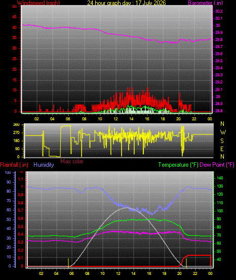 24 Hour Graph for Day 17