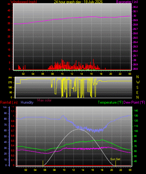 24 Hour Graph for Day 18
