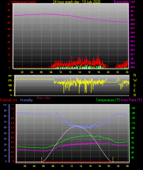 24 Hour Graph for Day 19