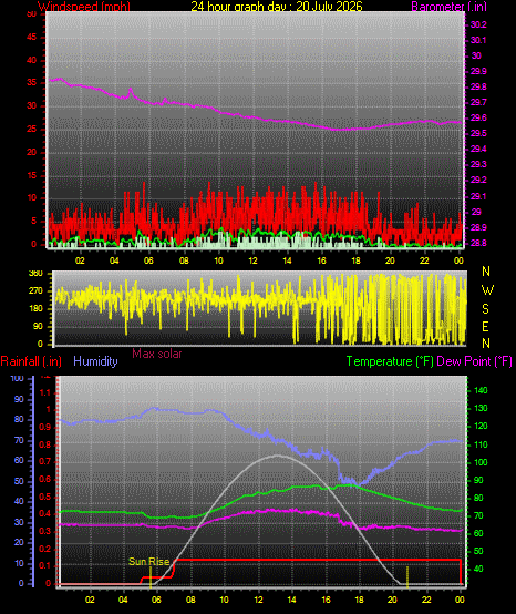 24 Hour Graph for Day 20