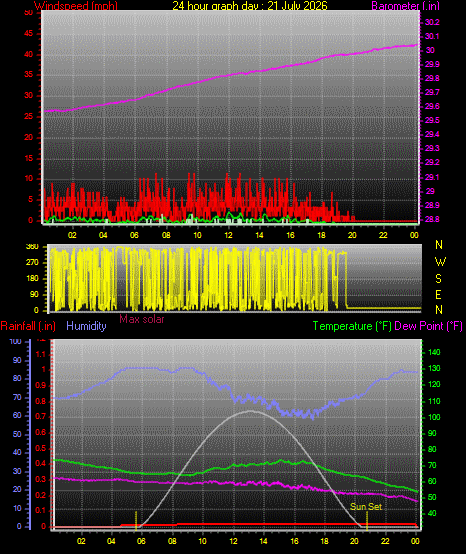 24 Hour Graph for Day 21