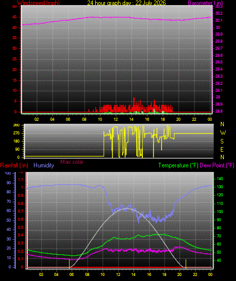 24 Hour Graph for Day 22
