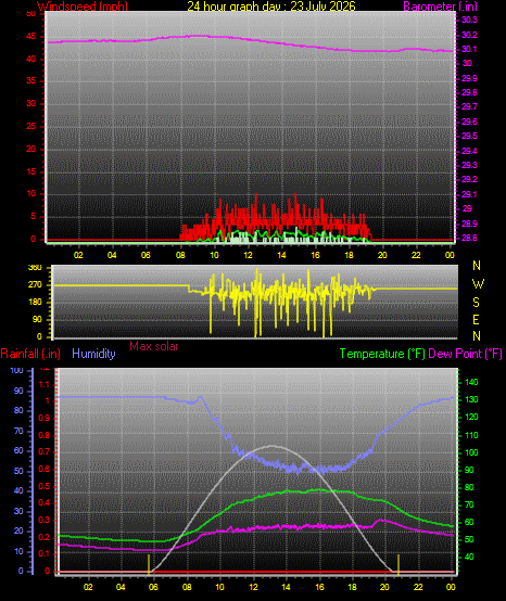 24 Hour Graph for Day 23