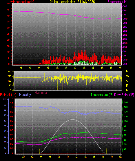 24 Hour Graph for Day 24