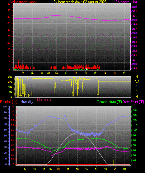 24 Hour Graph for Day 02