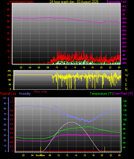 24 Hour Graph for Day 03