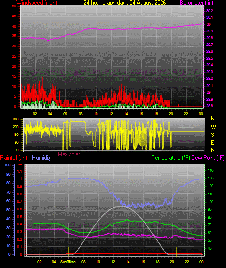 24 Hour Graph for Day 04