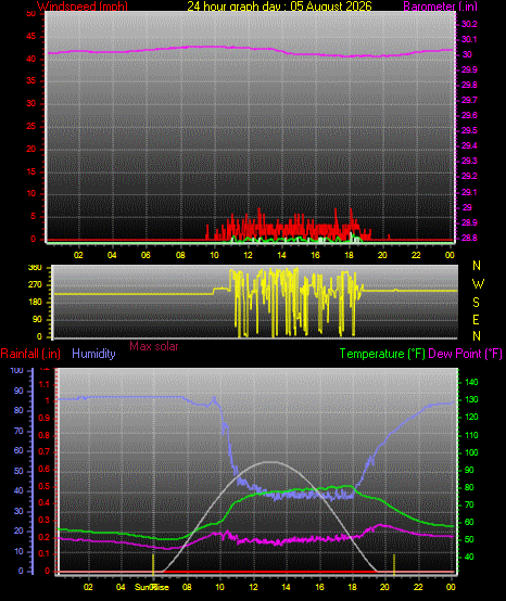 24 Hour Graph for Day 05