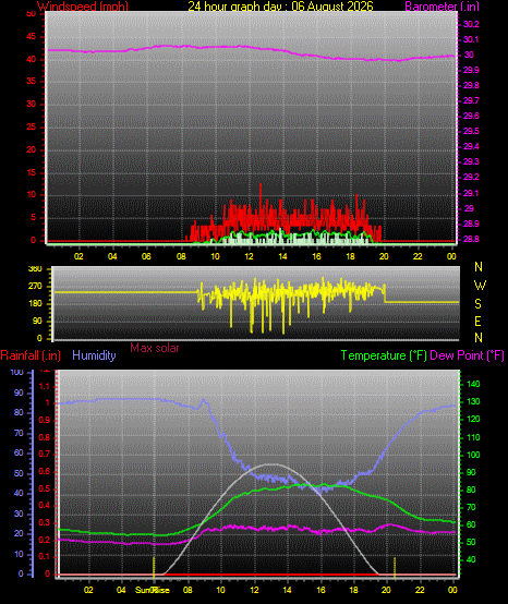 24 Hour Graph for Day 06