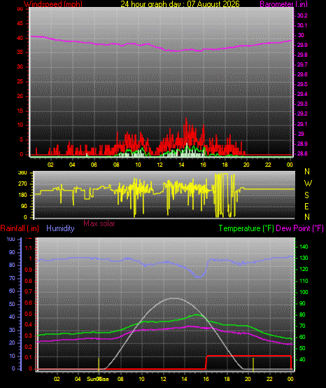 24 Hour Graph for Day 07