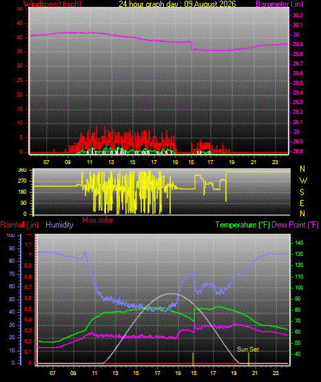 24 Hour Graph for Day 09